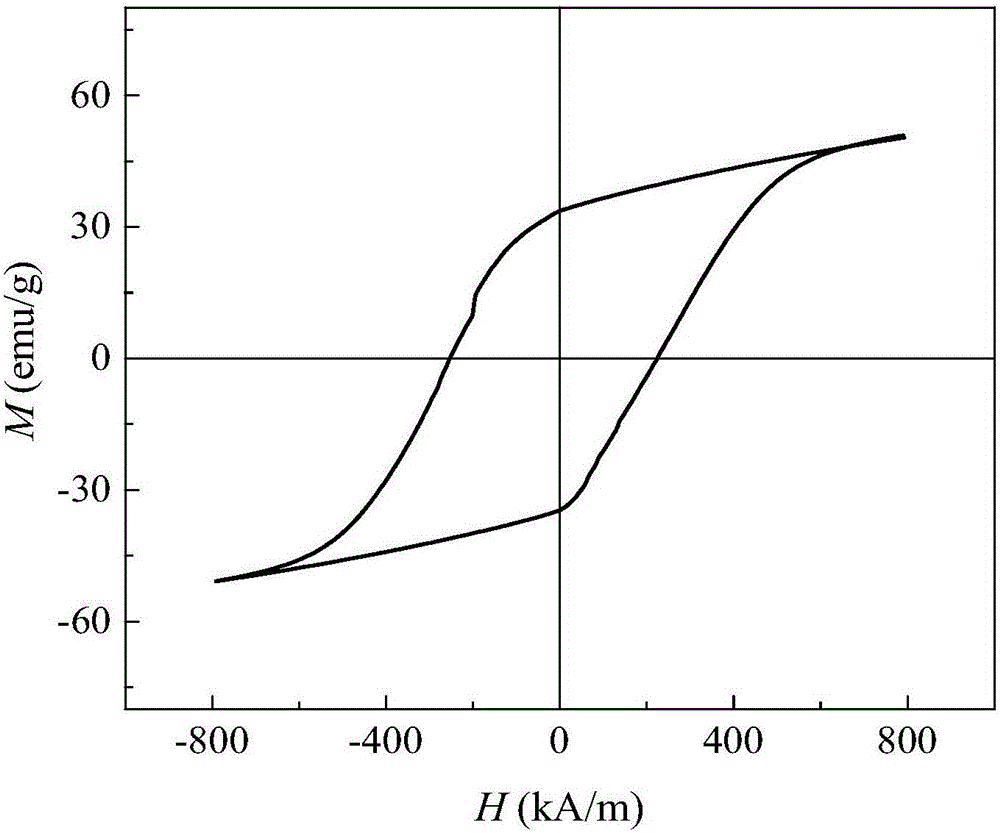 一种增强M型锶铁氧体磁性能的方法与流程