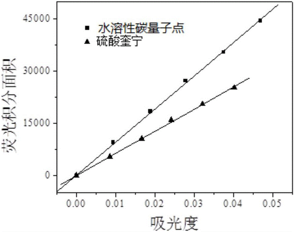 以香蕉皮為原料的水溶性碳量子點的制備方法與流程