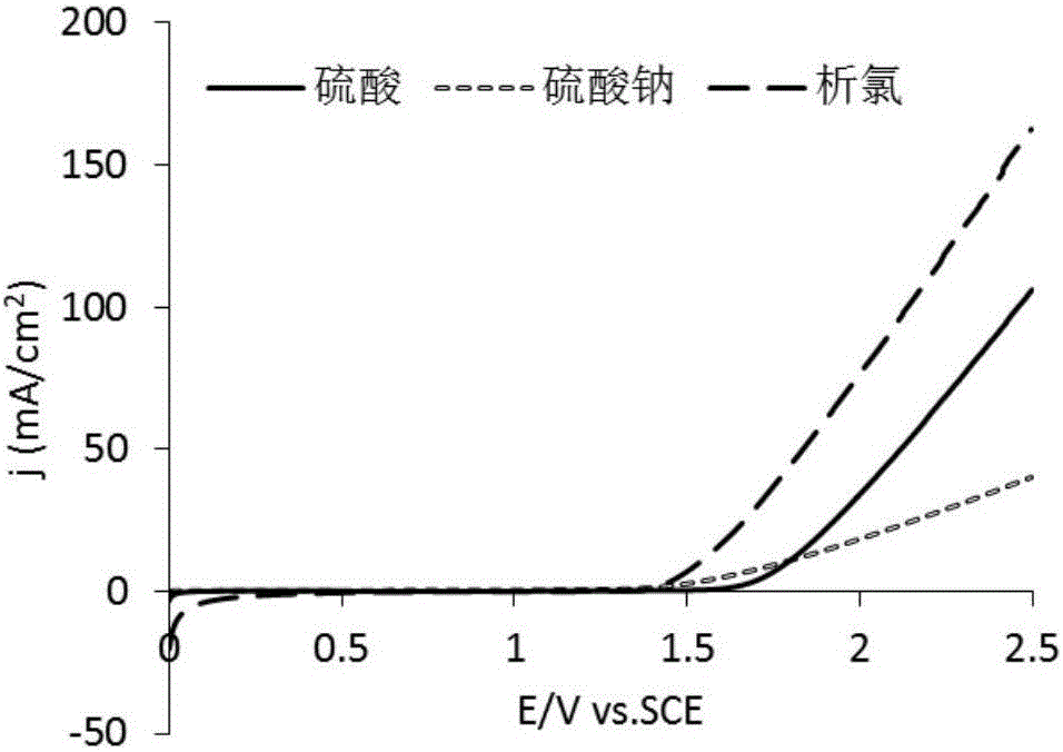 去除水中氨氮和有機物的復(fù)合電極及其制備方法與流程