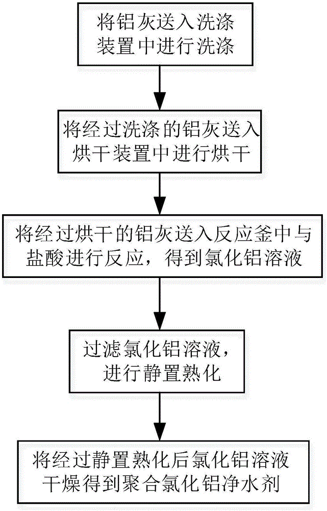 利用铝灰制备净水剂方法与流程