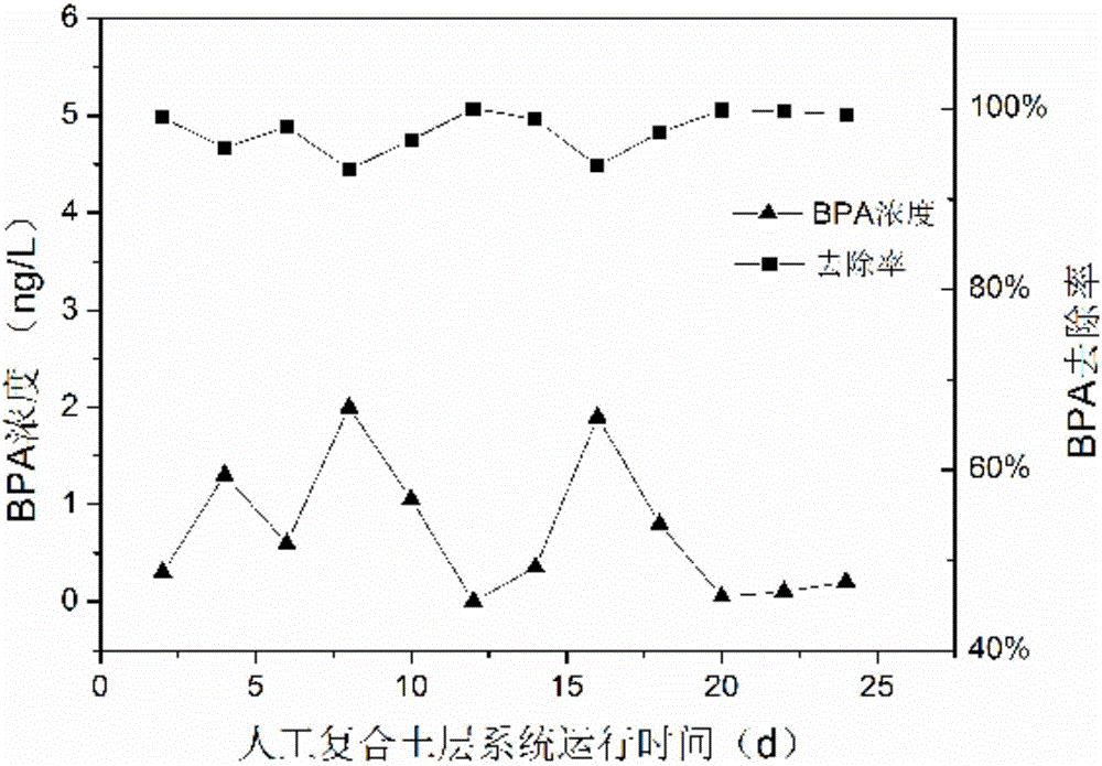 高效去除水中双酚A的土壤滤料复合处理系统及方法与流程