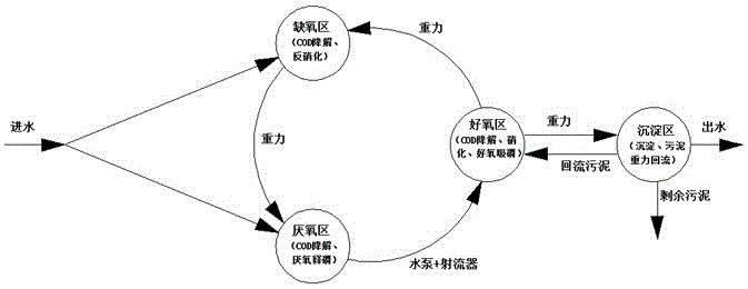 C?CBR一體化生物反應(yīng)污水處理裝置的制作方法