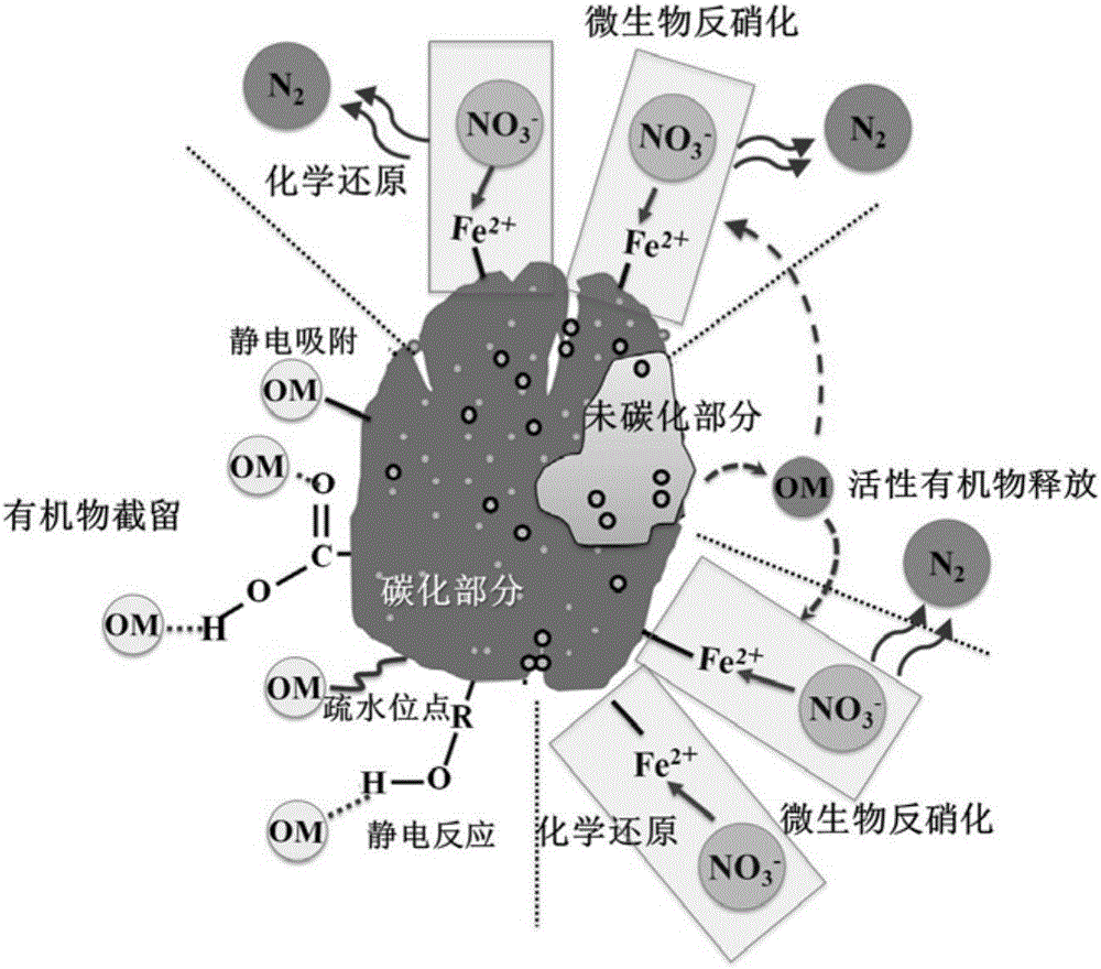 一种强泌碳型改性生物炭的制备方法与流程