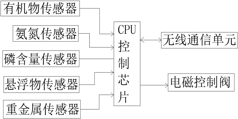 一種具有反饋功能的污水處理裝置的制作方法