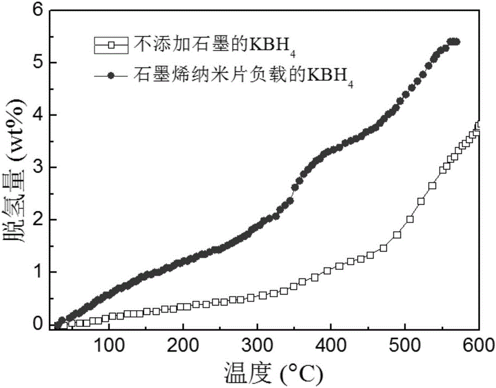 一种掺杂硼氢化物的多层石墨烯纳米片的制备方法与流程