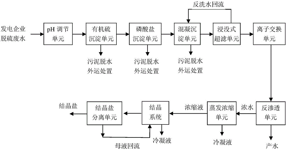 脫硫廢水資源化處理方法及處理系統(tǒng)與流程