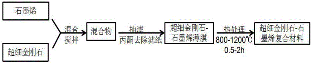 一種超細(xì)金剛石?石墨烯復(fù)合材料的制備方法與流程