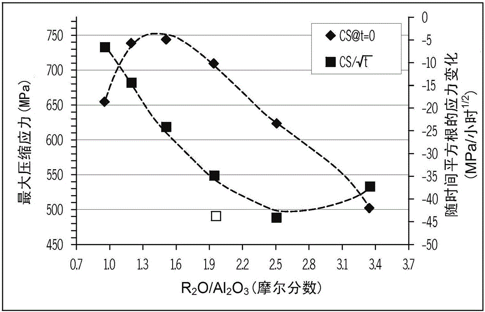 具有改善的化學(xué)和機械耐久性的玻璃組合物的制作方法與工藝