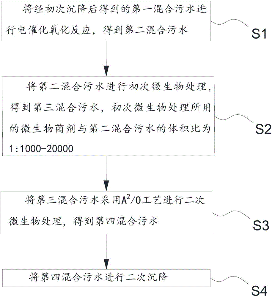 一种城镇和工业混合污水的治理方法及治理系统与流程