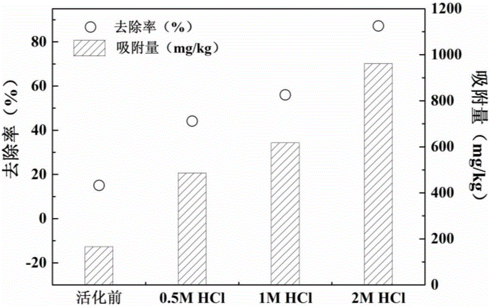 一种活化给水厂污泥基陶粒强化其吸磷效果的方法与流程