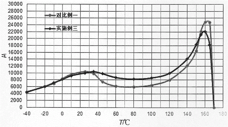 一種汽車電子用高磁導(dǎo)率錳鋅鐵氧體材料及其制備方法與流程