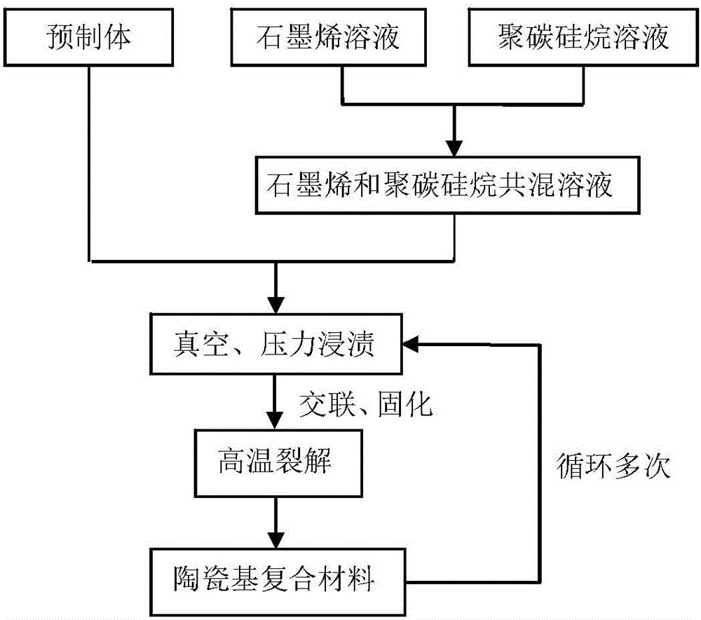 石墨烯改性以聚碳硅烷为先驱体的陶瓷基复合材料的制备方法与流程