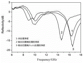 一种水泥基材料表面吸波剂及具有吸波性能的水泥基材料的制备方法与流程