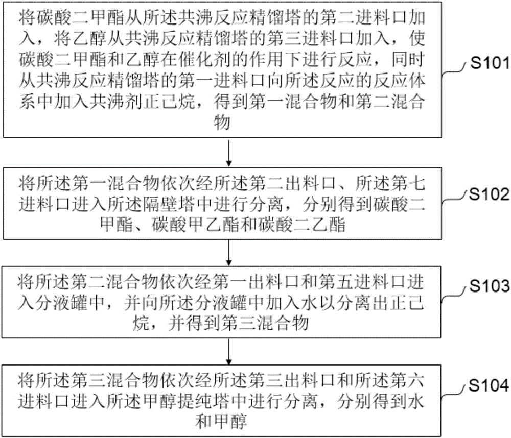 共沸反应精馏法生产碳酸甲乙酯的方法和装置与流程