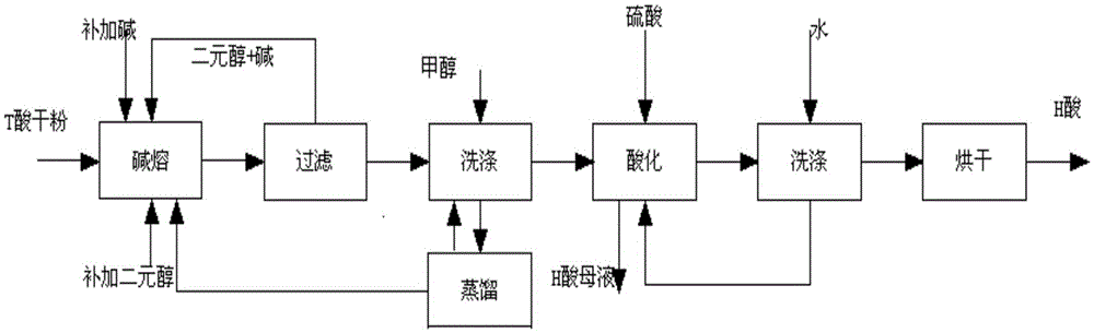 一種H酸的堿熔及后處理工藝的制作方法與工藝