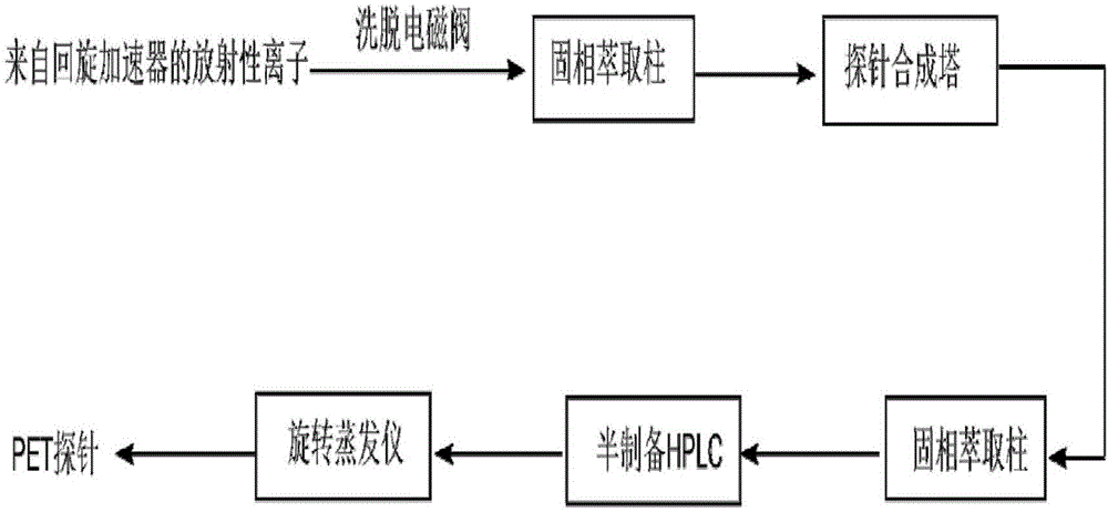 一种新型PET探针合成系统的制作方法与工艺