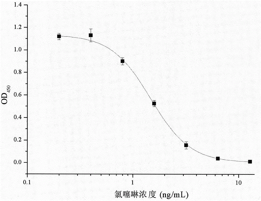 氯噻啉抗体特异性结合的噬菌体展示多肽及其用途的制作方法与工艺