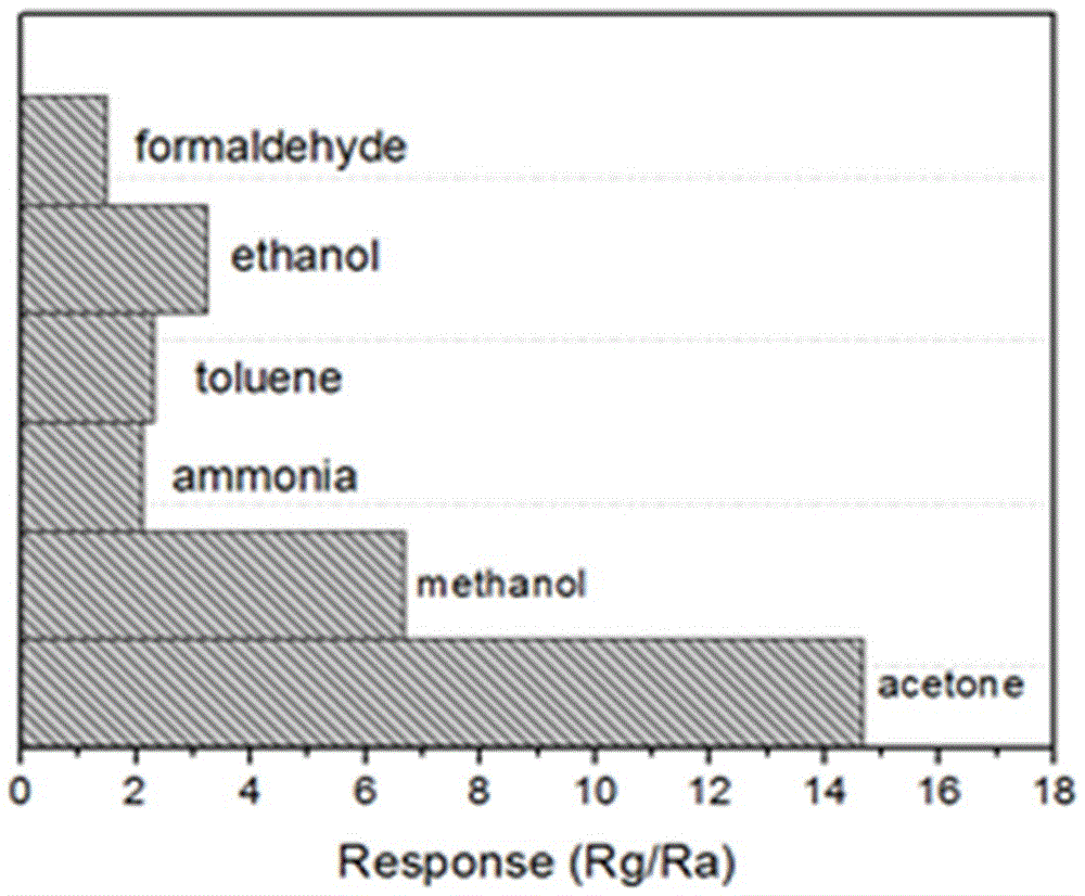 一種高選擇性丙酮氣敏材料及其制備方法與應用與流程