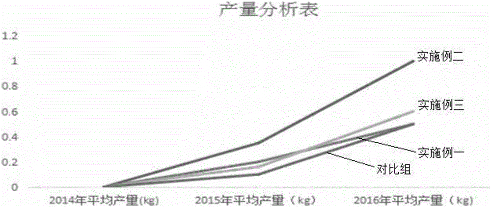 一种新型的蓝莓土壤改良方法与流程