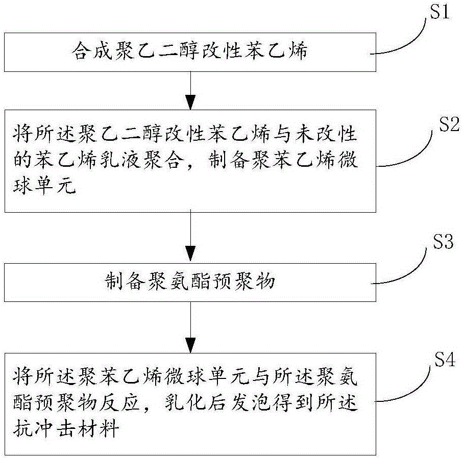 抗冲击材料及其制备方法与流程