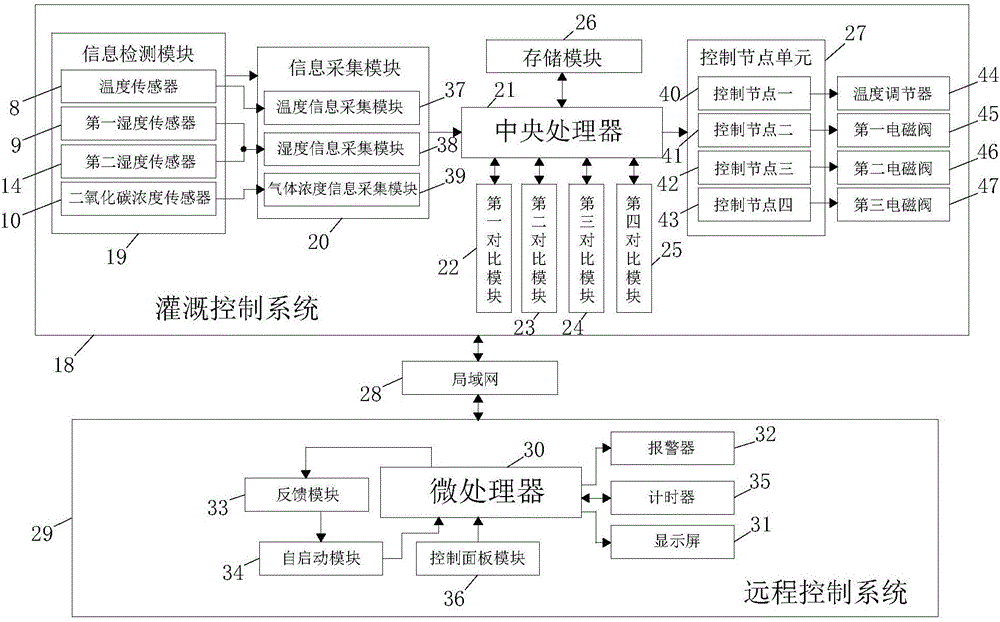 一種生態(tài)農(nóng)業(yè)用大棚灌溉控制裝置的制作方法