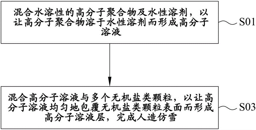 人造仿雪及其制造方法与流程