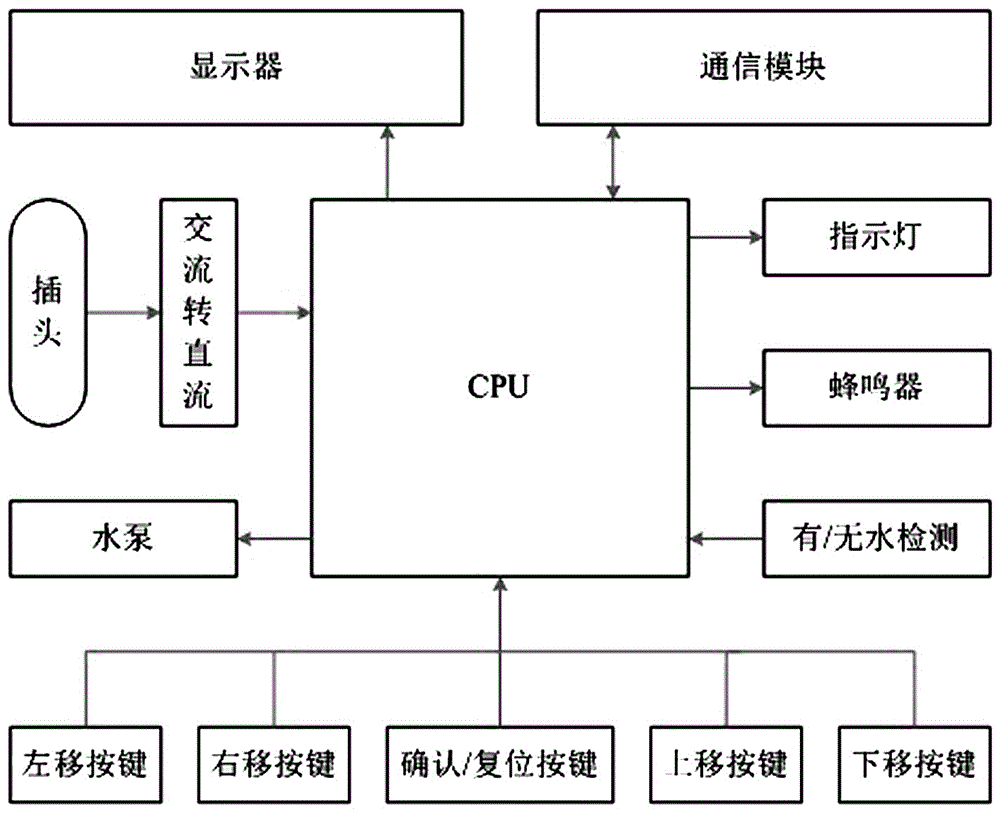 一种盆栽网控浇灌装置及浇灌方法与流程