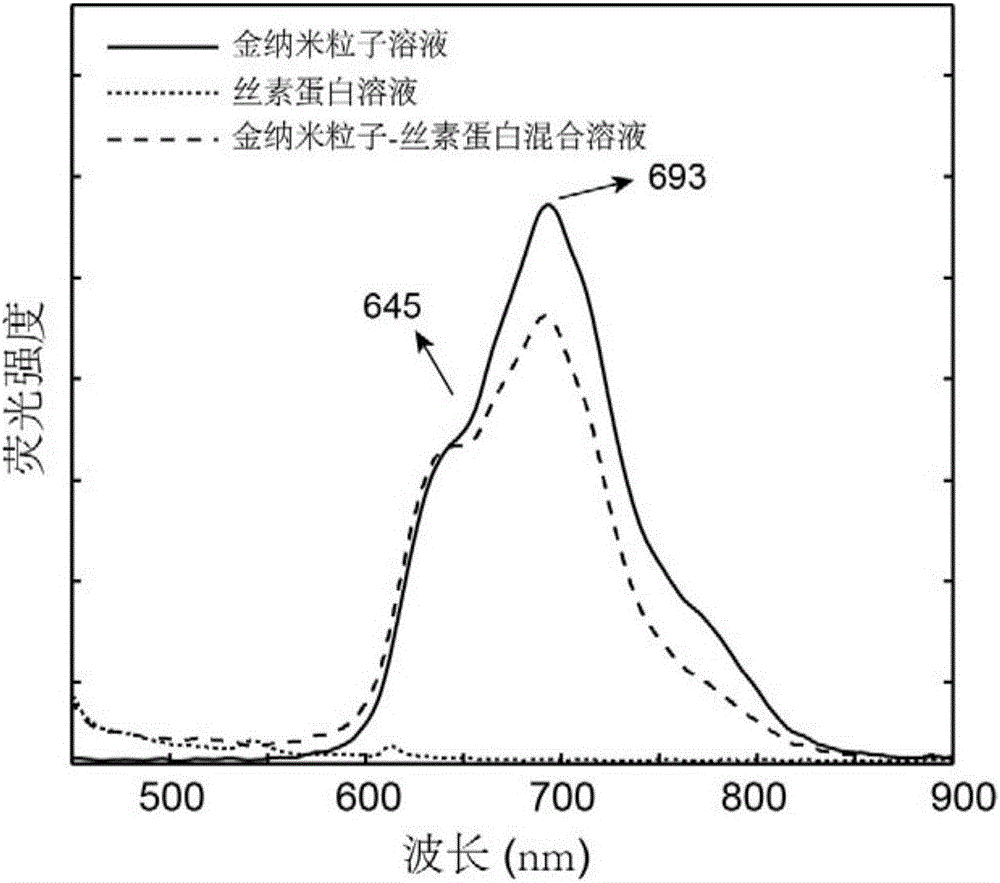 一種具有熒光性質(zhì)的金納米粒子?絲素蛋白復(fù)合材料及其制備方法與流程