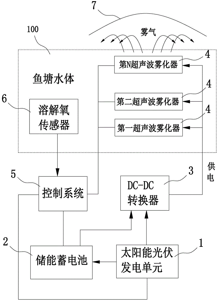 魚塘太陽(yáng)能供電加氧系統(tǒng)及加氧方法與流程