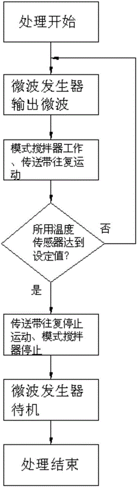 微波介电加热原木检疫处理方法与流程