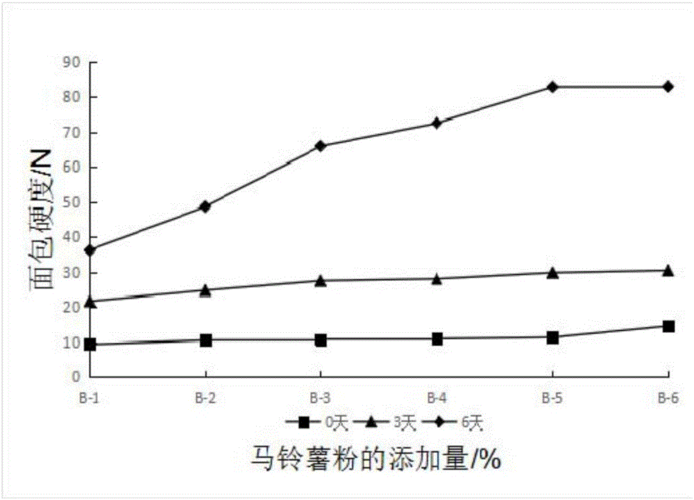 一種用無(wú)發(fā)酵冷凍面團(tuán)制作馬鈴薯面包的方法與流程