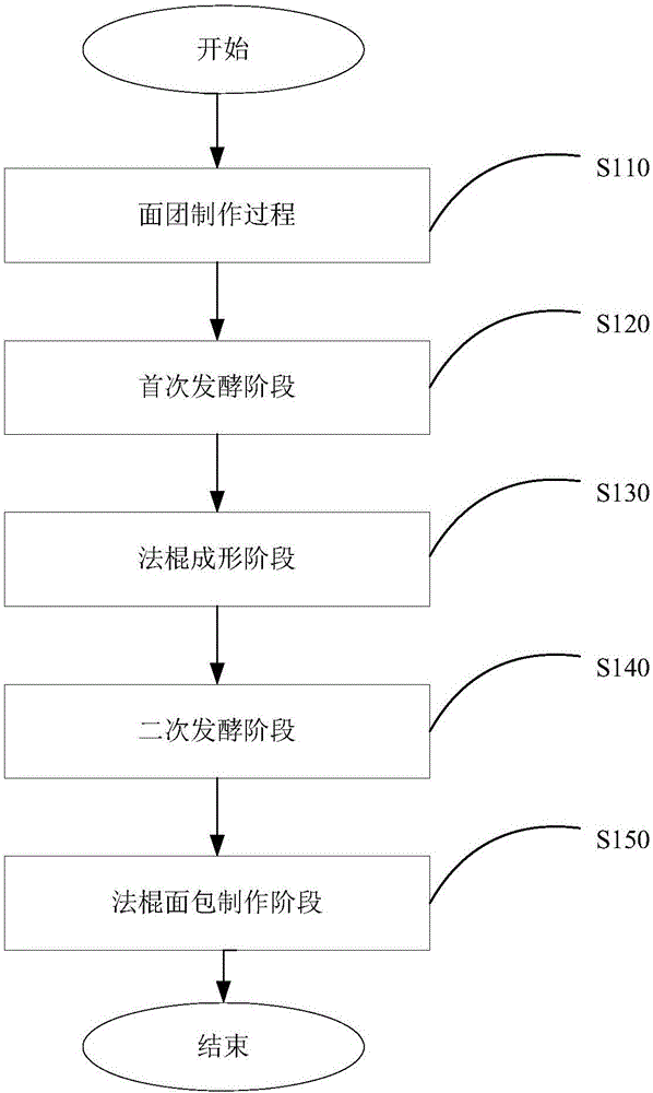 香蒜法棍面包制作方法与流程