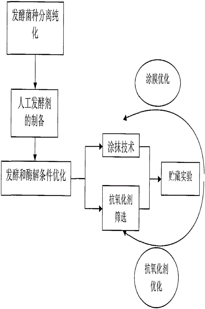 一种腊肉制品保鲜工艺的制作方法与工艺