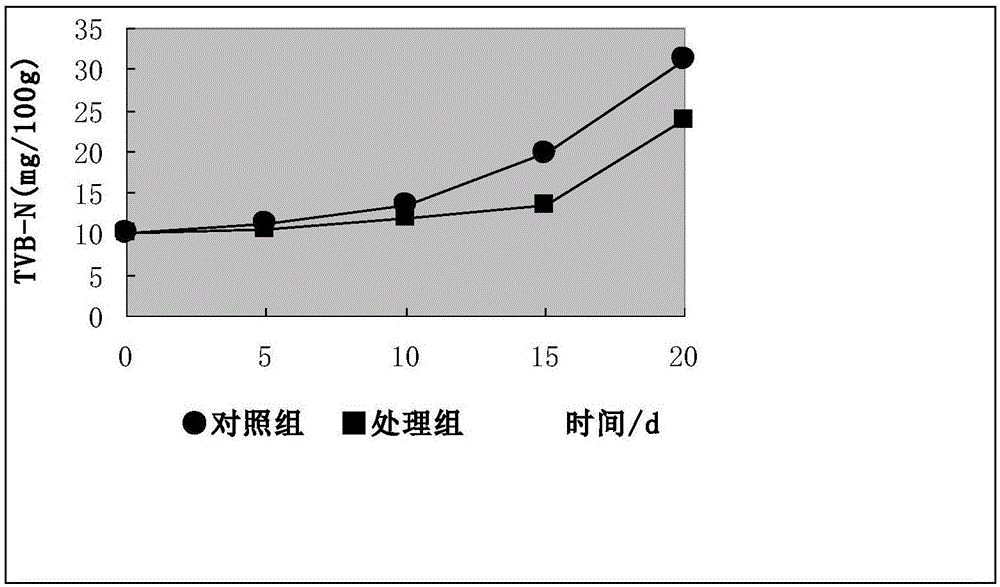 肉类保鲜剂及其制备方法与流程