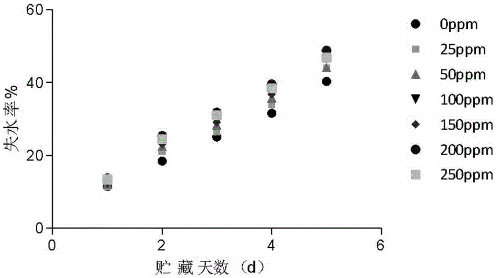 一種蔬果保鮮方法與流程