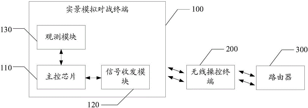 可視化實景模擬對戰(zhàn)系統(tǒng)的制作方法與工藝