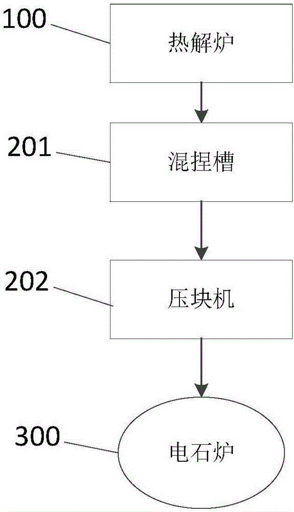 一種熱解炭與生石灰混合壓球生產(chǎn)電石的系統(tǒng)的制作方法與工藝