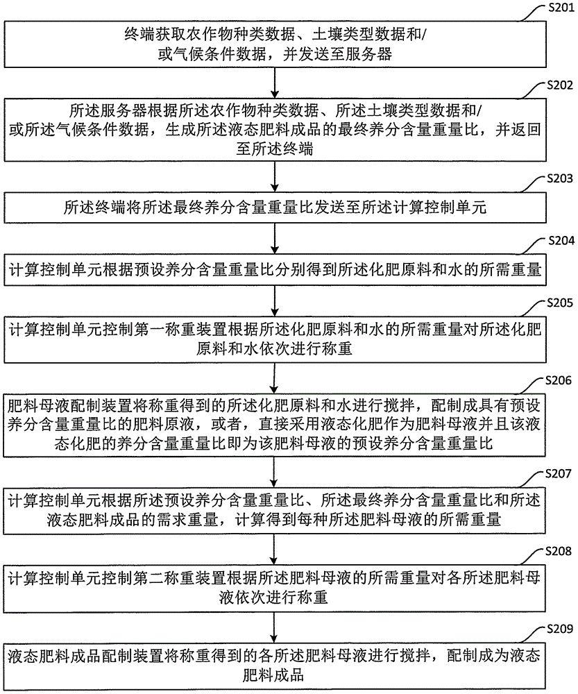 一種液態(tài)肥料制備設(shè)備和系統(tǒng)的制作方法與工藝