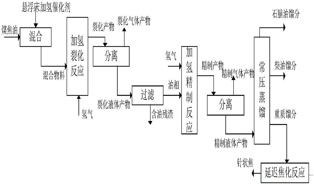 一种煤焦油生产轻质燃料和针状焦的系统的制作方法与工艺