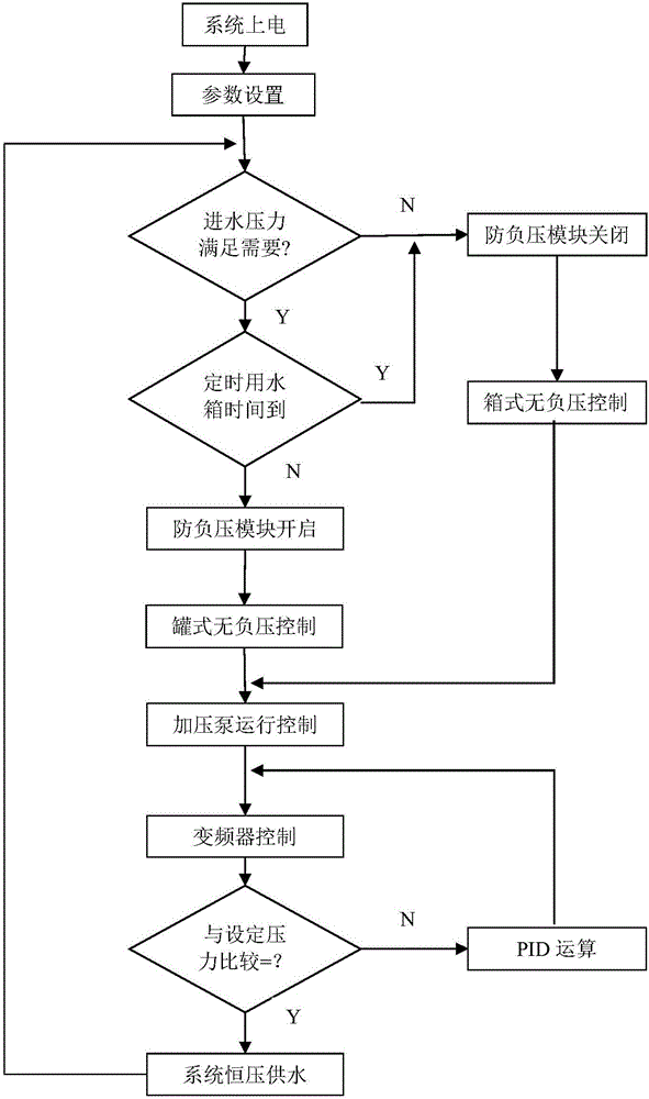 一种无负压供水系统的制作方法与工艺