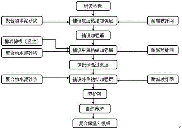 巖棉薄抹灰保溫裝飾板的制作方法與工藝