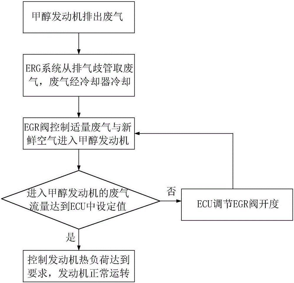 甲醇發(fā)動機的EGR系統(tǒng)和甲醇發(fā)動機的制作方法與工藝