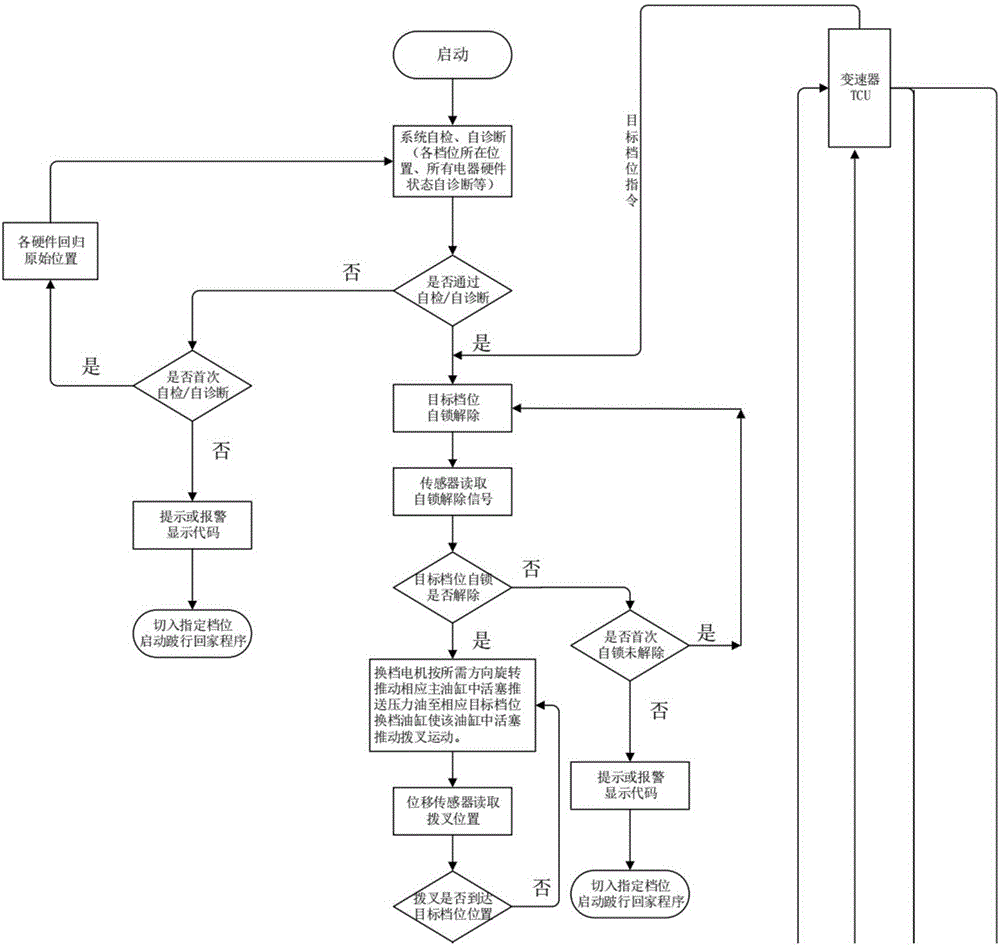 变速器机电一体执行系统的制作方法与工艺