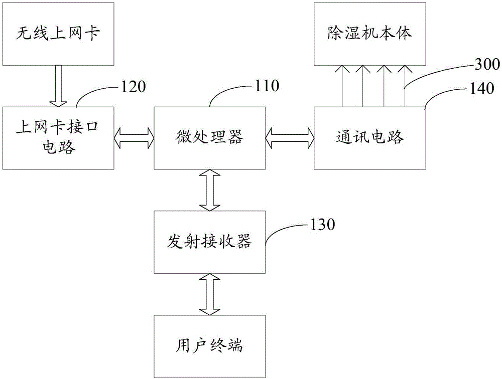 除濕機(jī)的控制裝置及除濕機(jī)的制作方法