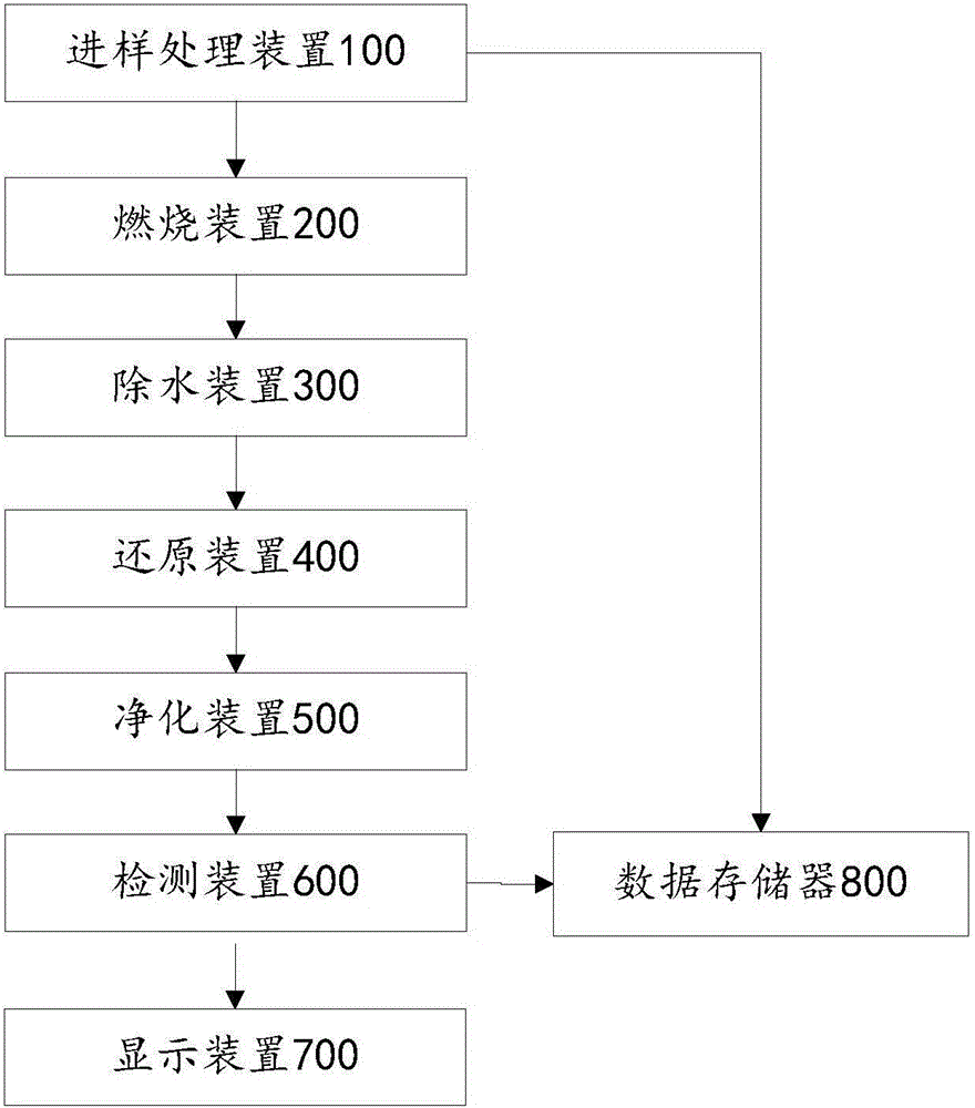 一种用于测定氮含量的分析设备的利记博彩app与工艺