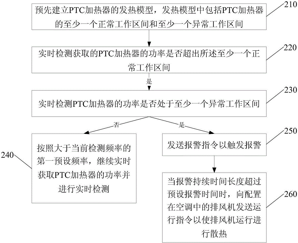 一種空調(diào)的PTC加熱器的檢測裝置的制作方法