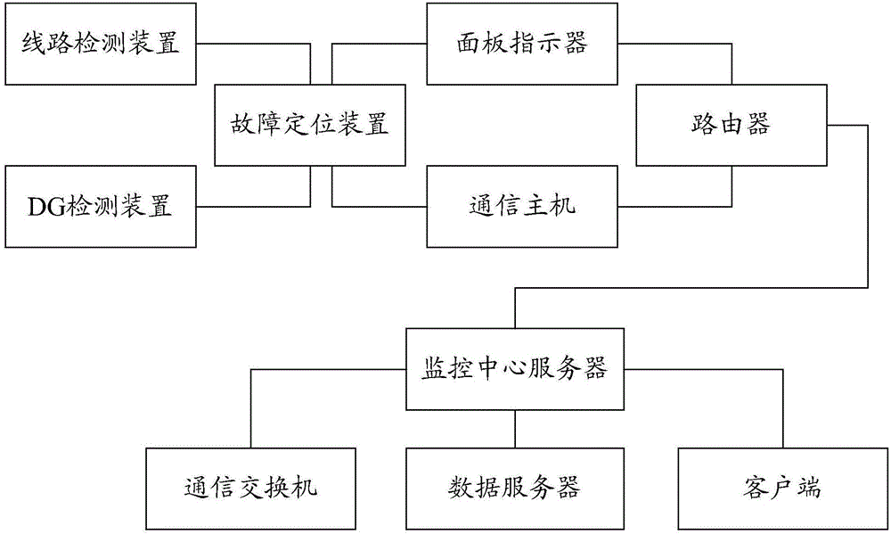 配電網(wǎng)故障定位裝置仿真平臺的制作方法