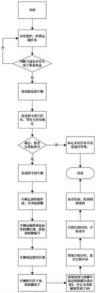 一種爐渣緩冷過程智能控制系統(tǒng)的制作方法與工藝