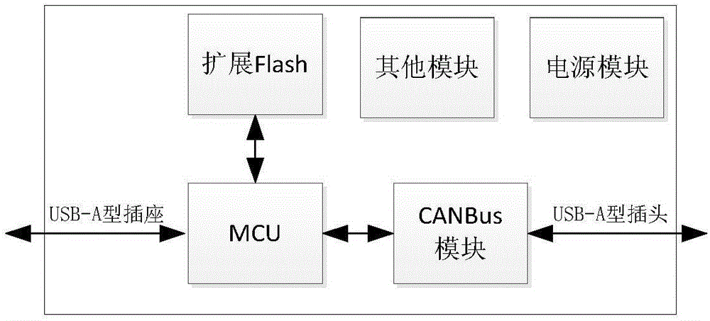 基于CANBus总线配置多路FPGA设备的装置的制作方法