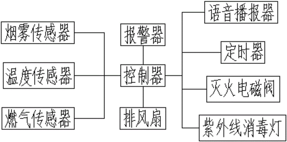 一种厨房监控系统的制作方法与工艺